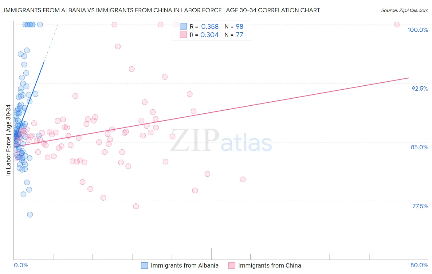 Immigrants from Albania vs Immigrants from China In Labor Force | Age 30-34