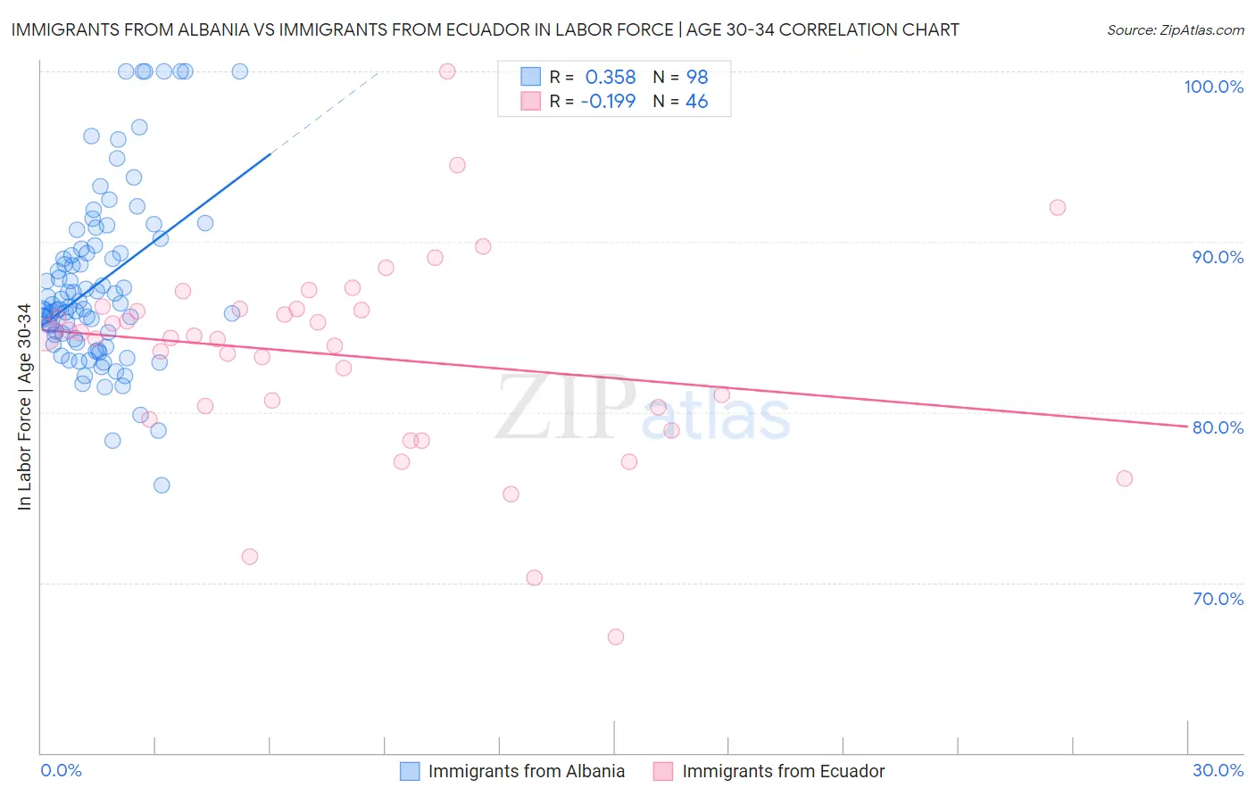 Immigrants from Albania vs Immigrants from Ecuador In Labor Force | Age 30-34