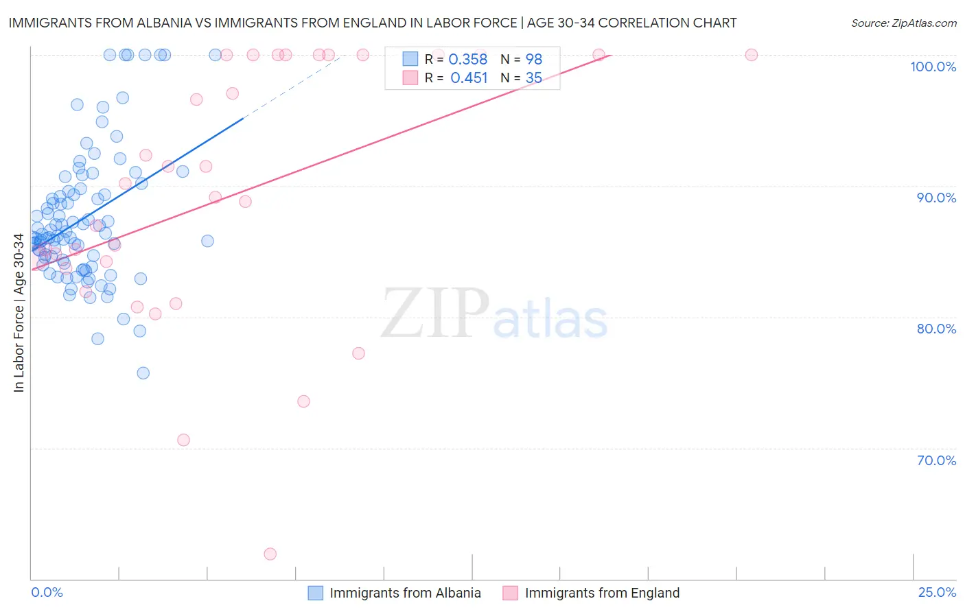 Immigrants from Albania vs Immigrants from England In Labor Force | Age 30-34