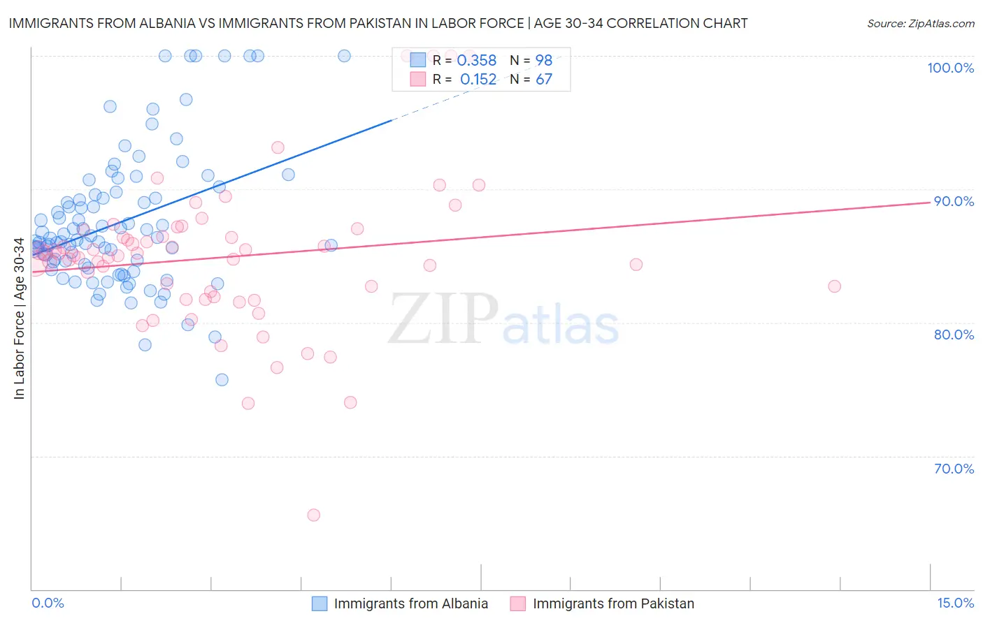 Immigrants from Albania vs Immigrants from Pakistan In Labor Force | Age 30-34
