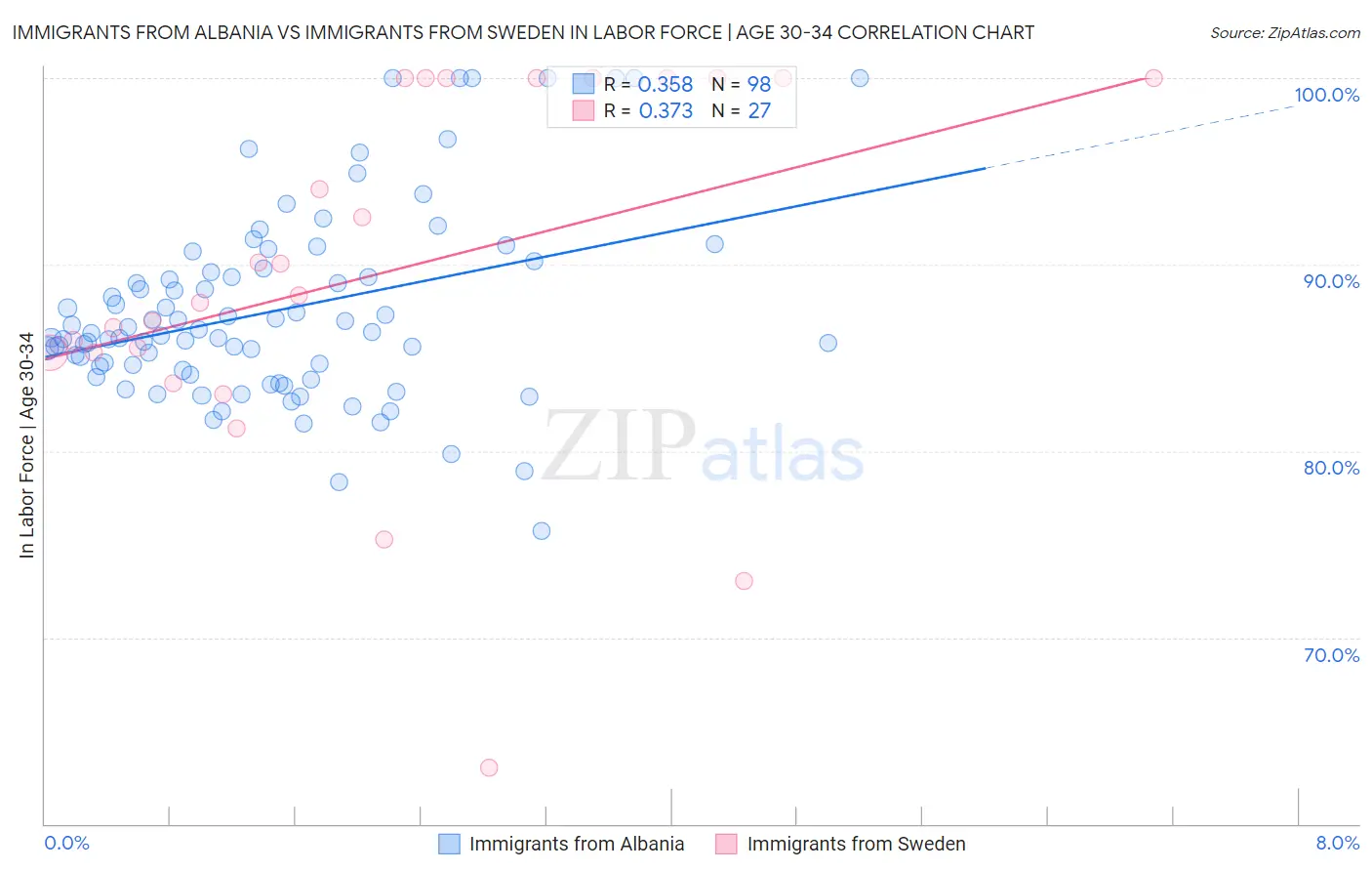 Immigrants from Albania vs Immigrants from Sweden In Labor Force | Age 30-34