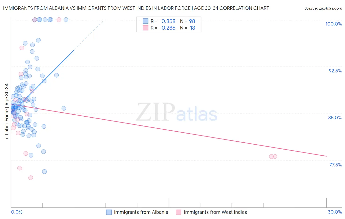 Immigrants from Albania vs Immigrants from West Indies In Labor Force | Age 30-34