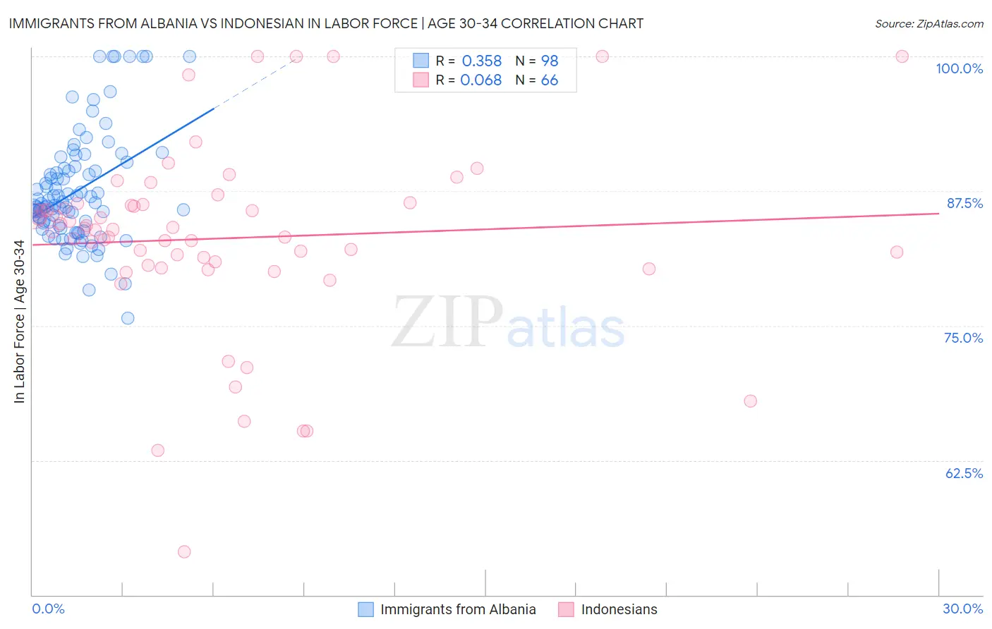 Immigrants from Albania vs Indonesian In Labor Force | Age 30-34