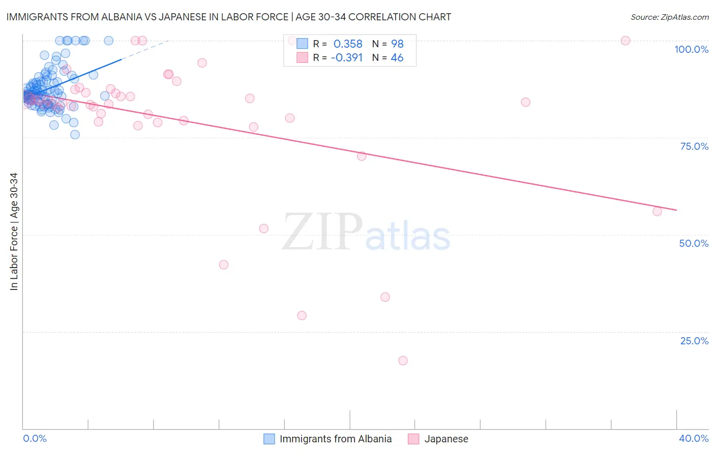 Immigrants from Albania vs Japanese In Labor Force | Age 30-34