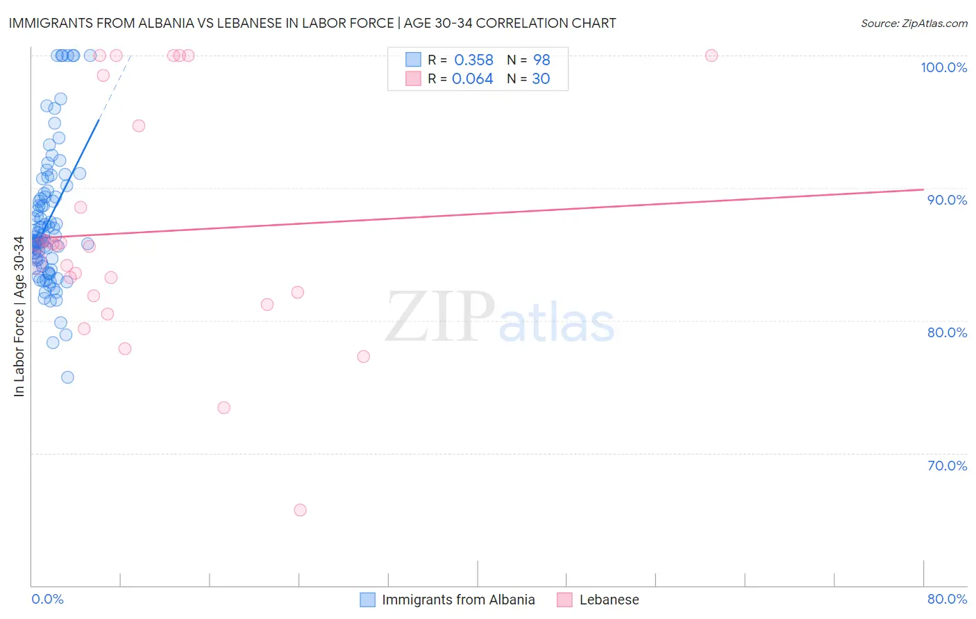 Immigrants from Albania vs Lebanese In Labor Force | Age 30-34