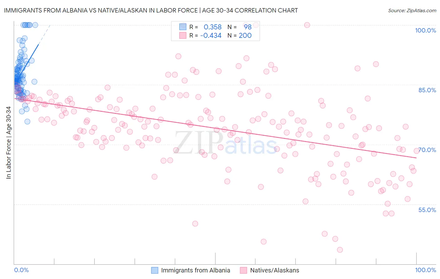 Immigrants from Albania vs Native/Alaskan In Labor Force | Age 30-34