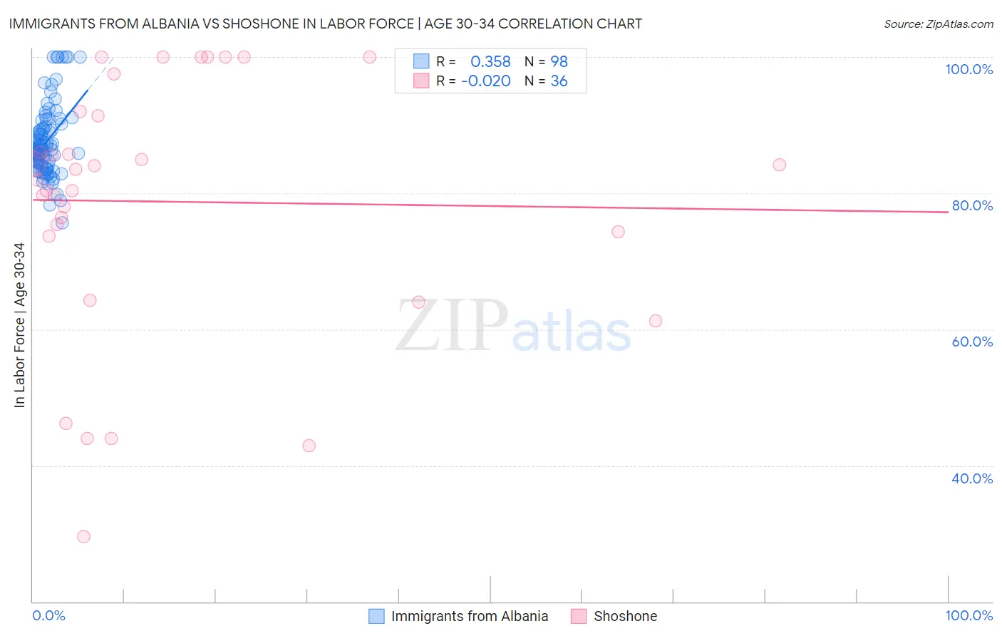 Immigrants from Albania vs Shoshone In Labor Force | Age 30-34