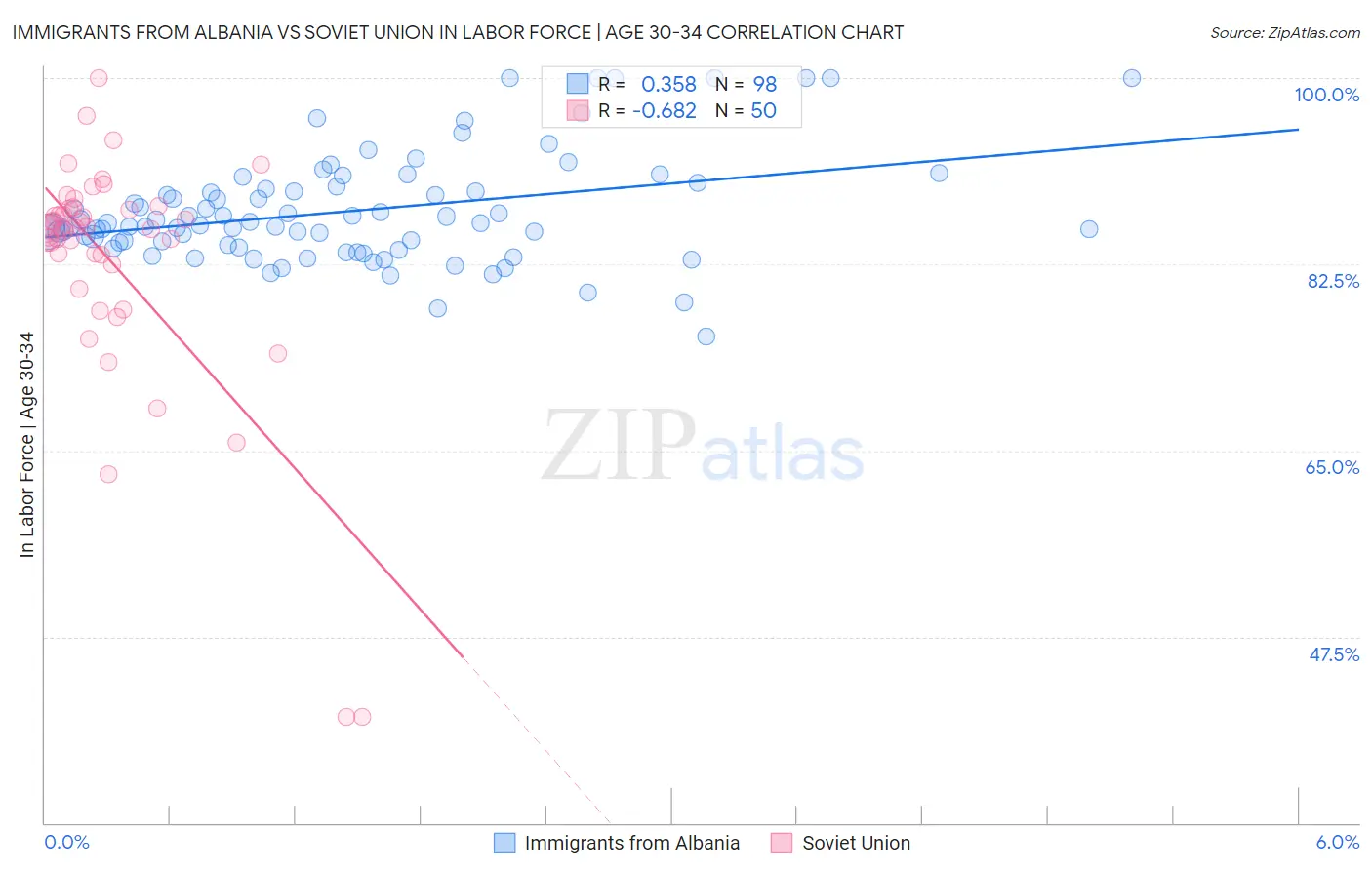 Immigrants from Albania vs Soviet Union In Labor Force | Age 30-34