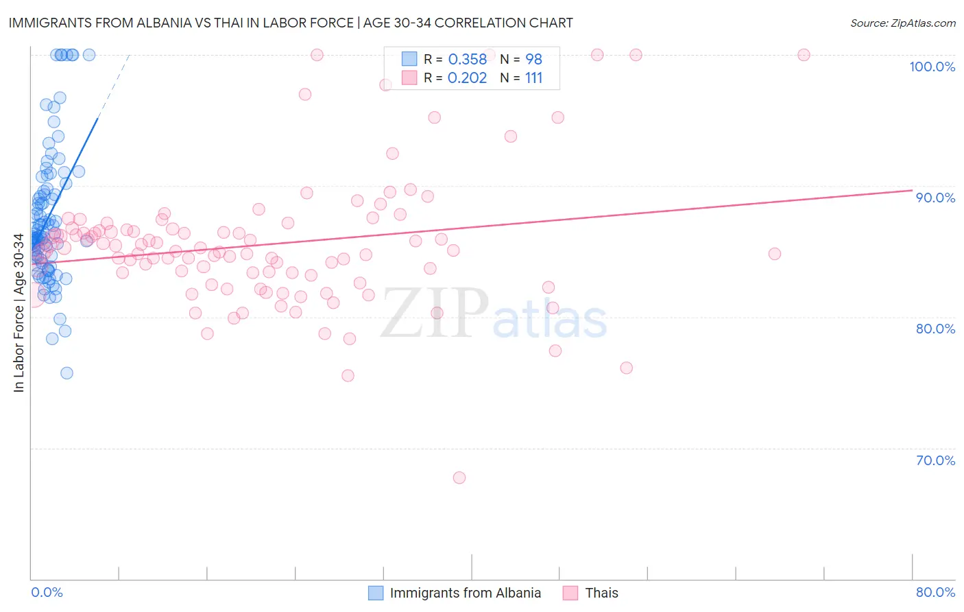 Immigrants from Albania vs Thai In Labor Force | Age 30-34