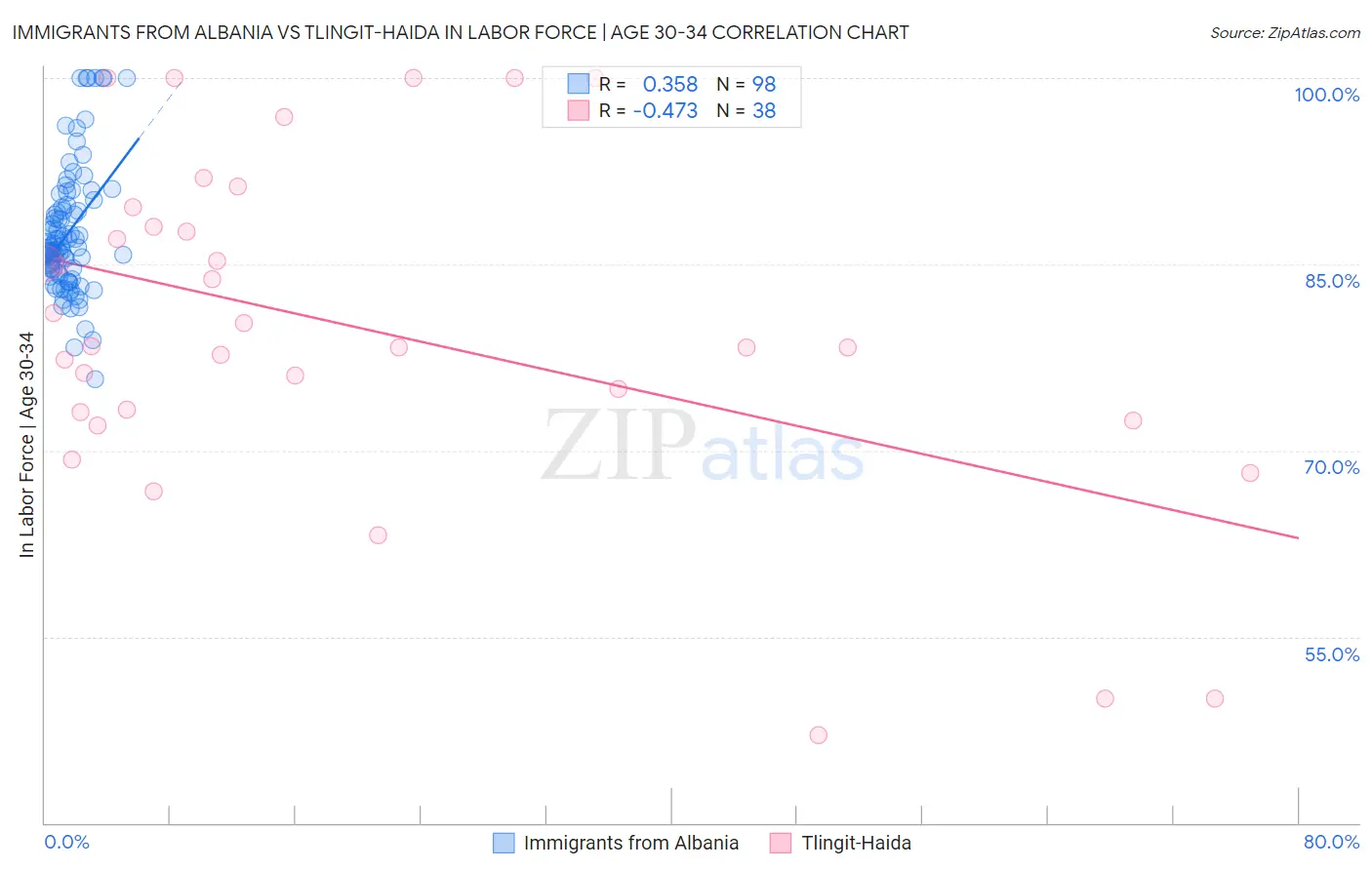 Immigrants from Albania vs Tlingit-Haida In Labor Force | Age 30-34