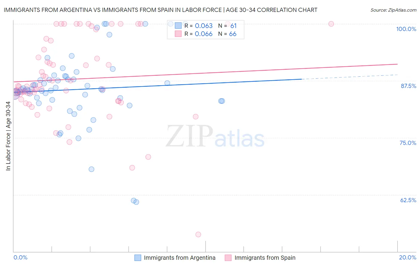 Immigrants from Argentina vs Immigrants from Spain In Labor Force | Age 30-34