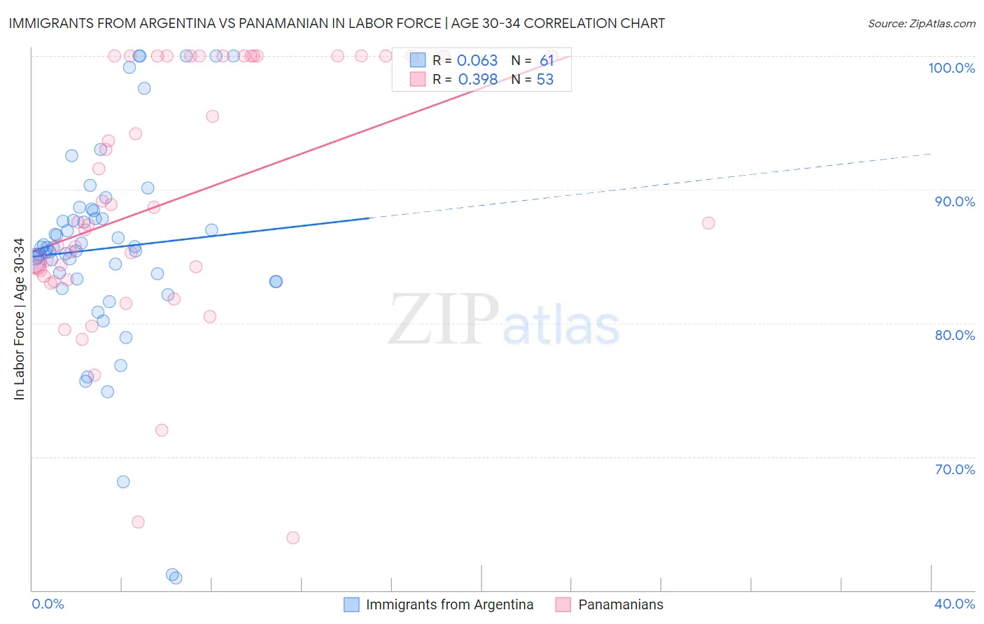Immigrants from Argentina vs Panamanian In Labor Force | Age 30-34
