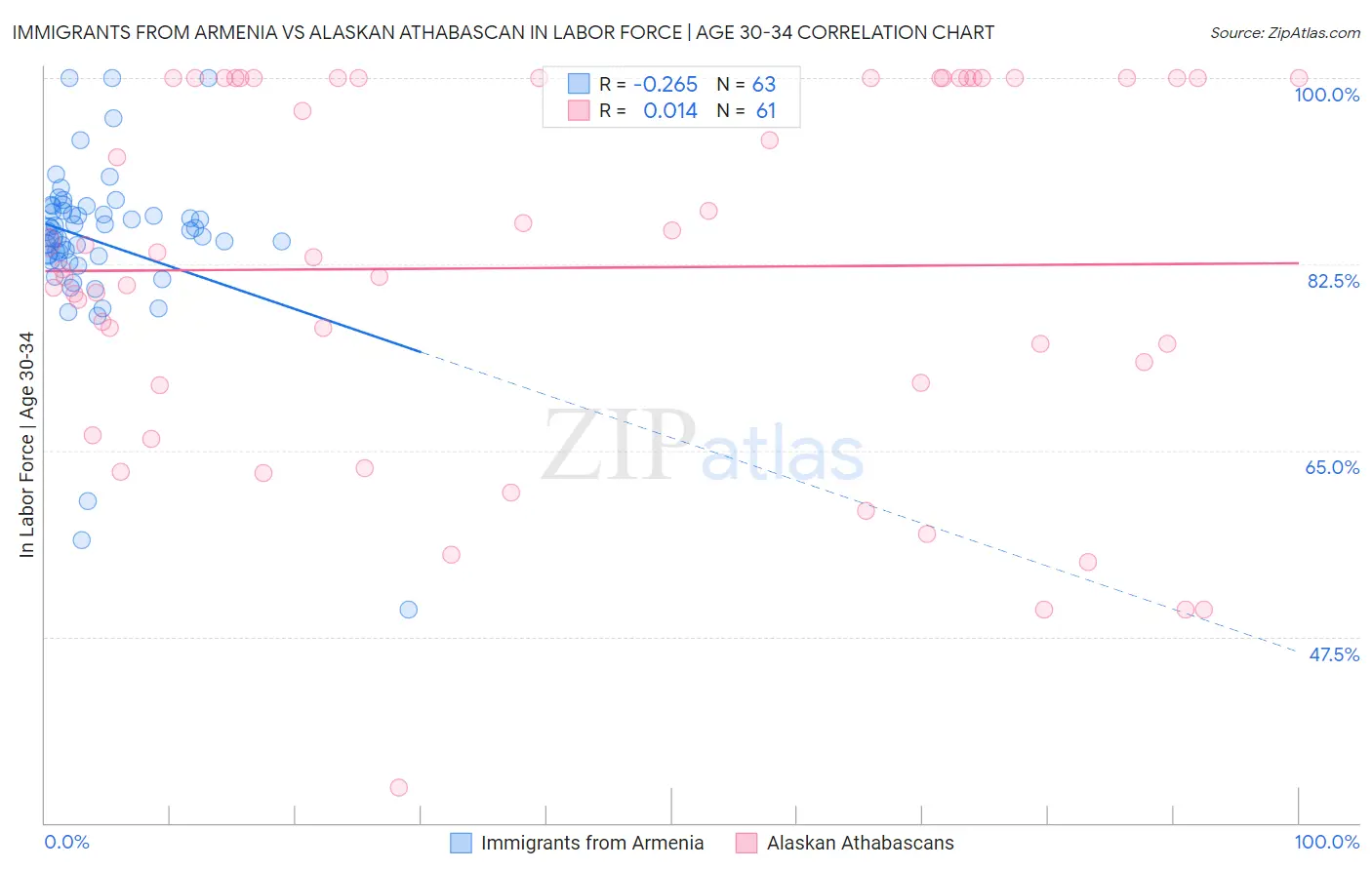 Immigrants from Armenia vs Alaskan Athabascan In Labor Force | Age 30-34