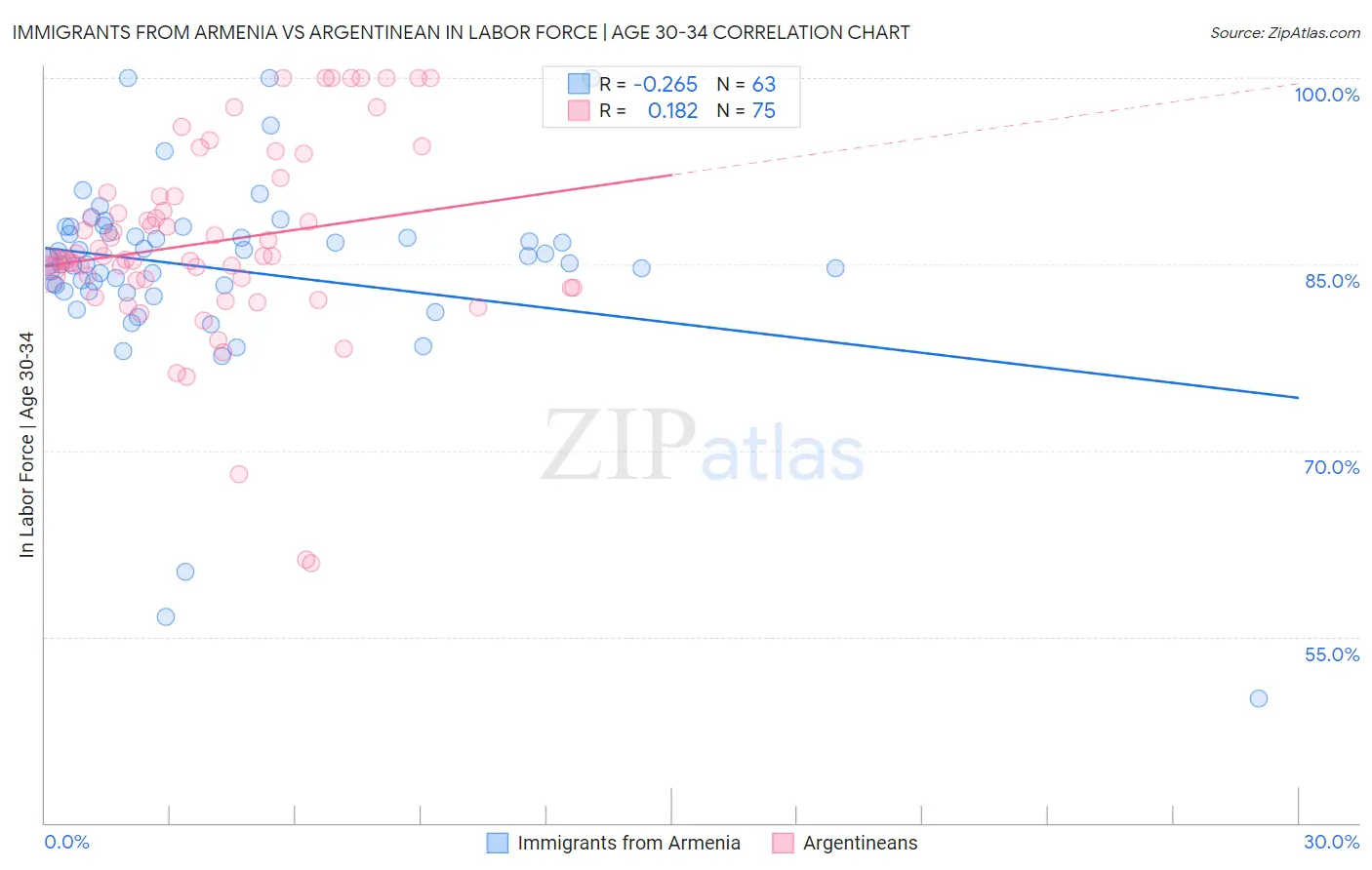 Immigrants from Armenia vs Argentinean In Labor Force | Age 30-34
