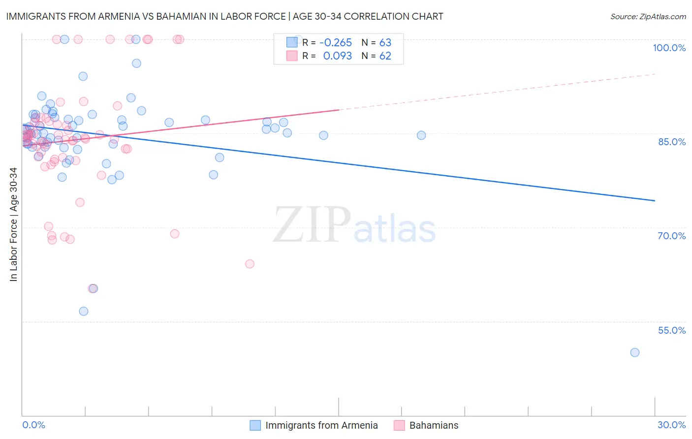 Immigrants from Armenia vs Bahamian In Labor Force | Age 30-34