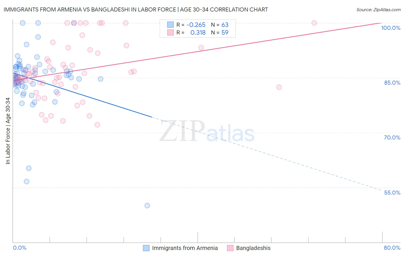 Immigrants from Armenia vs Bangladeshi In Labor Force | Age 30-34