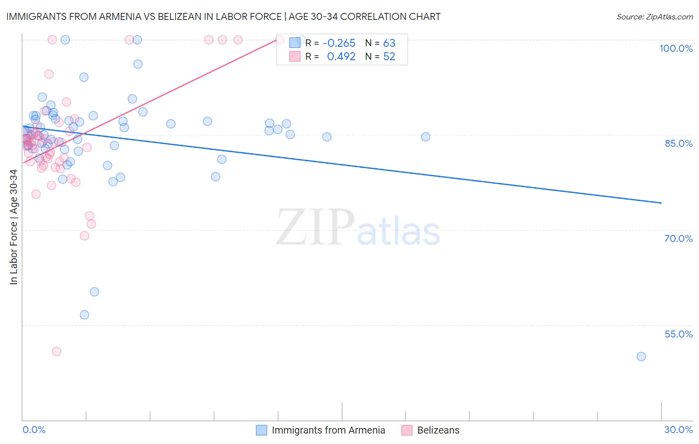 Immigrants from Armenia vs Belizean In Labor Force | Age 30-34