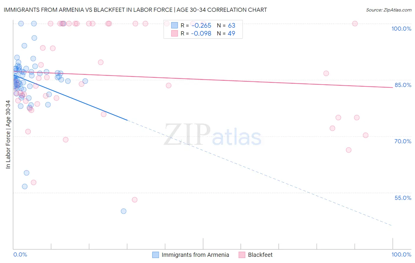 Immigrants from Armenia vs Blackfeet In Labor Force | Age 30-34