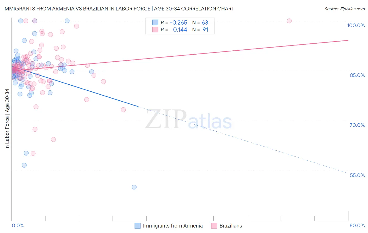 Immigrants from Armenia vs Brazilian In Labor Force | Age 30-34