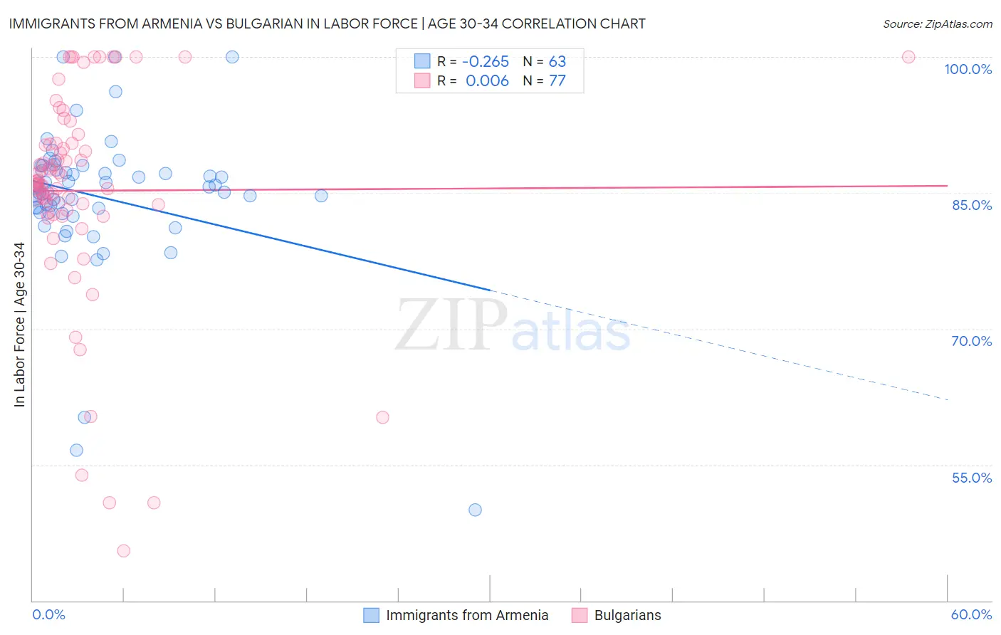 Immigrants from Armenia vs Bulgarian In Labor Force | Age 30-34