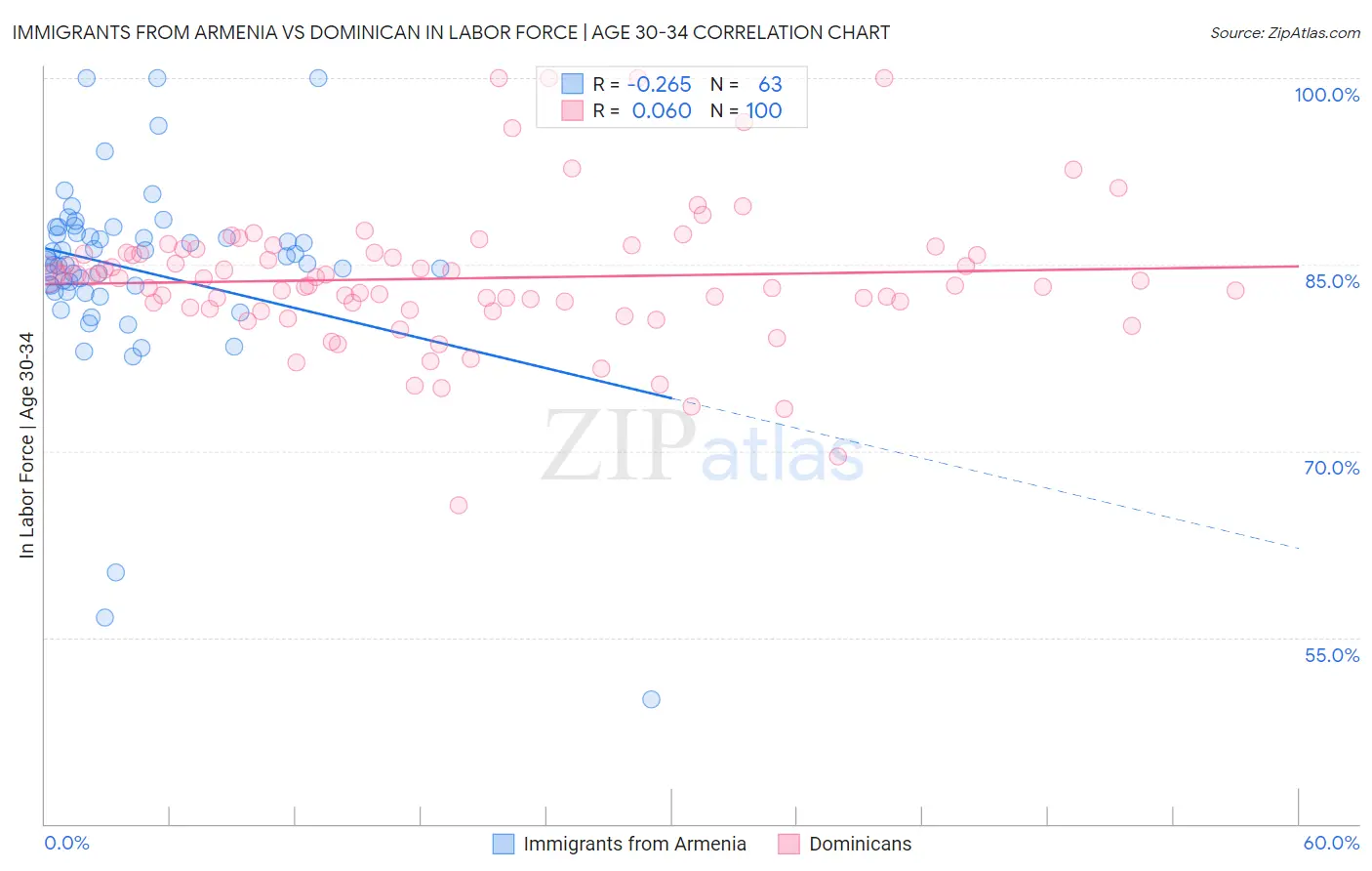 Immigrants from Armenia vs Dominican In Labor Force | Age 30-34