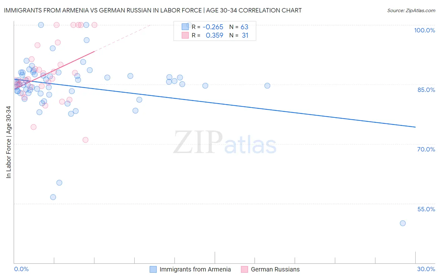 Immigrants from Armenia vs German Russian In Labor Force | Age 30-34