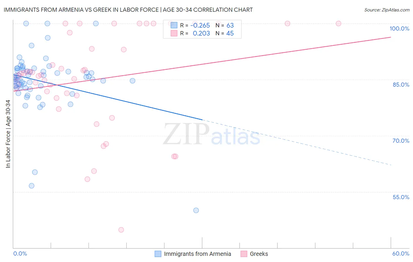 Immigrants from Armenia vs Greek In Labor Force | Age 30-34