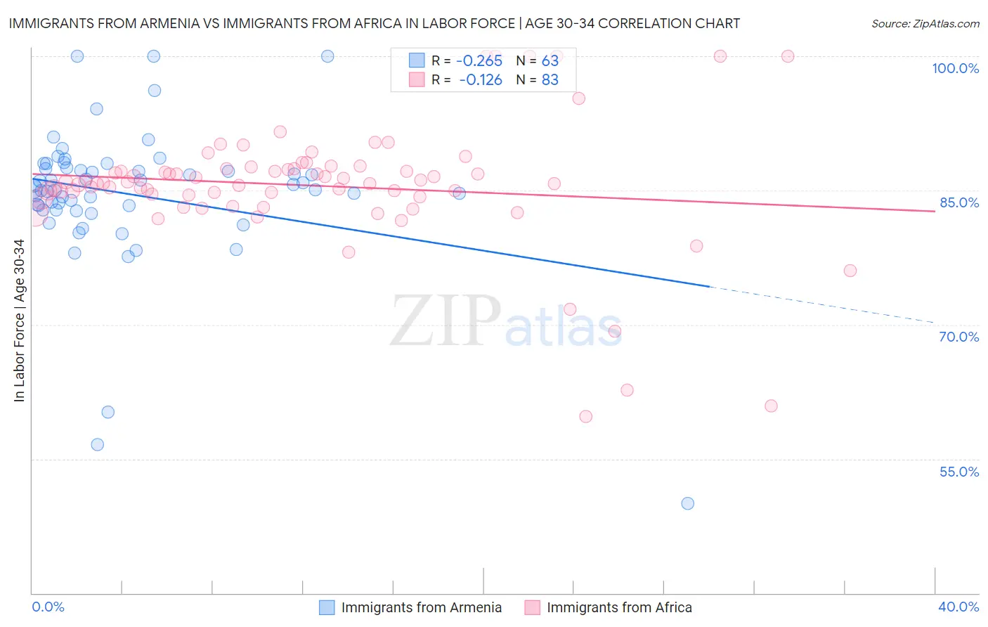 Immigrants from Armenia vs Immigrants from Africa In Labor Force | Age 30-34