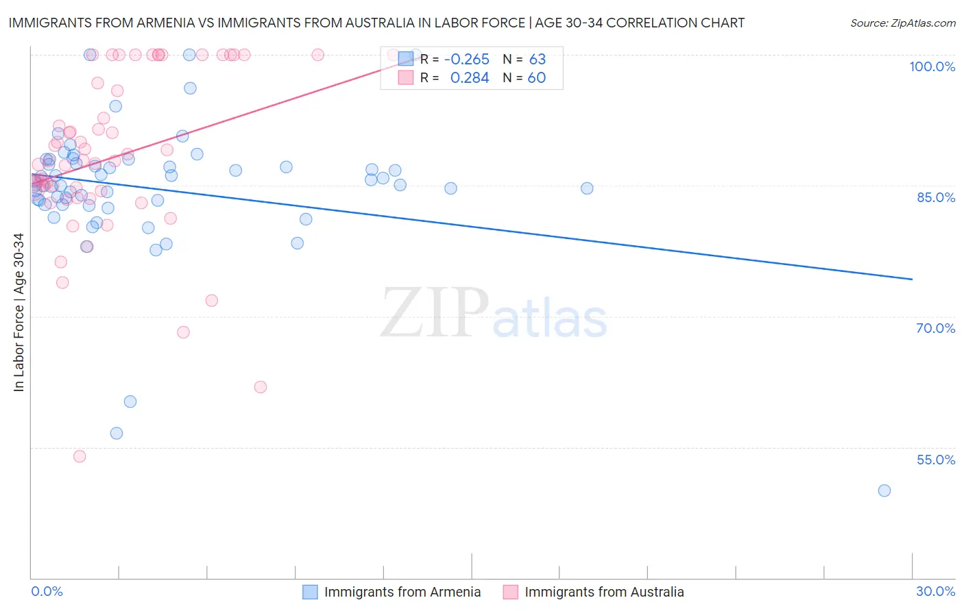 Immigrants from Armenia vs Immigrants from Australia In Labor Force | Age 30-34