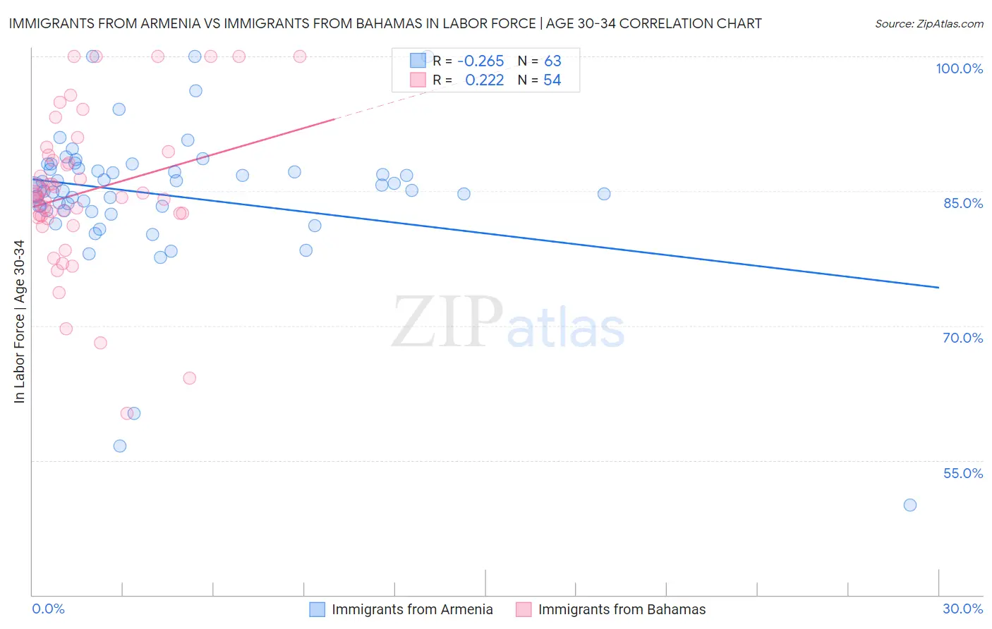 Immigrants from Armenia vs Immigrants from Bahamas In Labor Force | Age 30-34