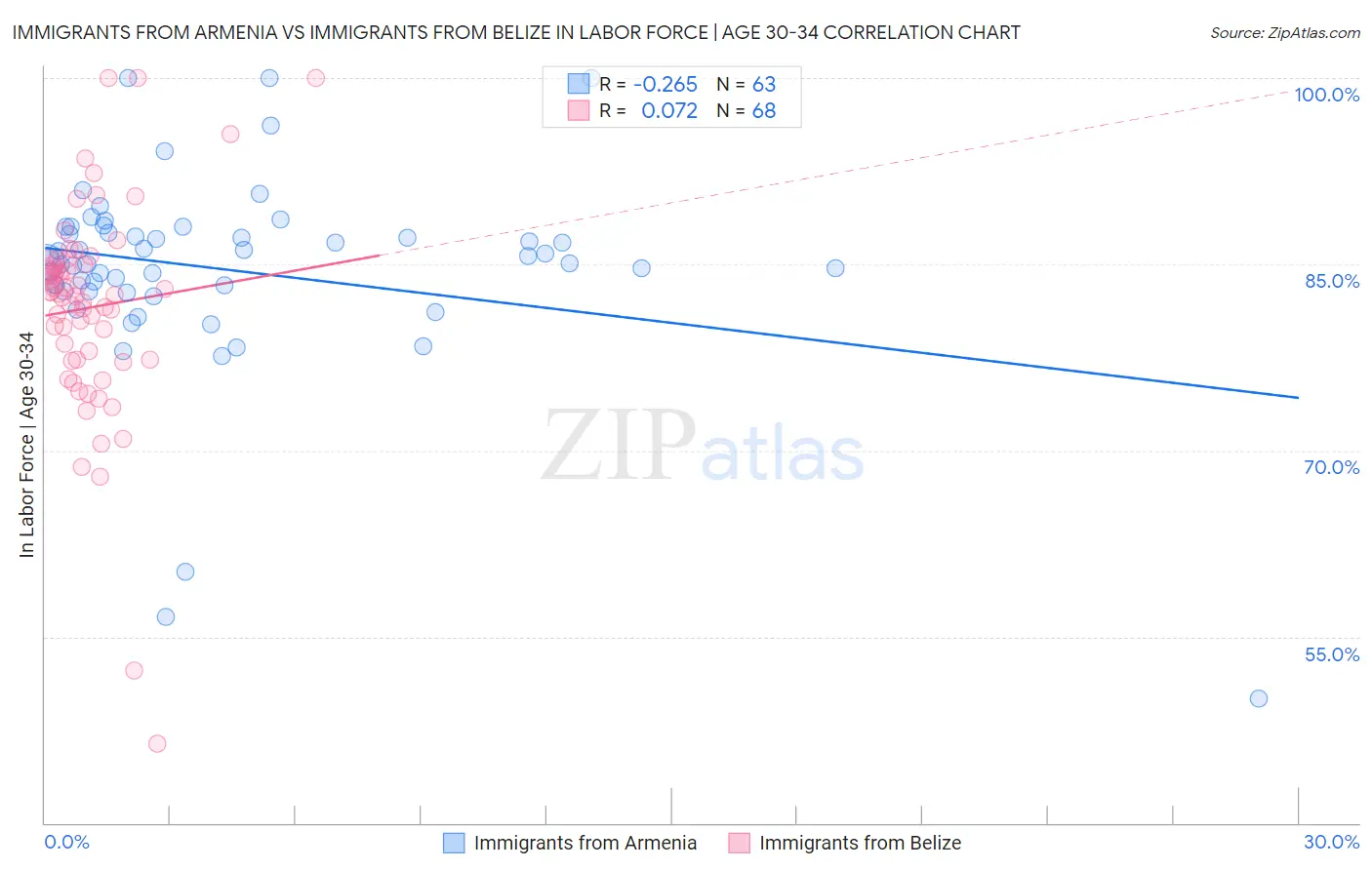 Immigrants from Armenia vs Immigrants from Belize In Labor Force | Age 30-34