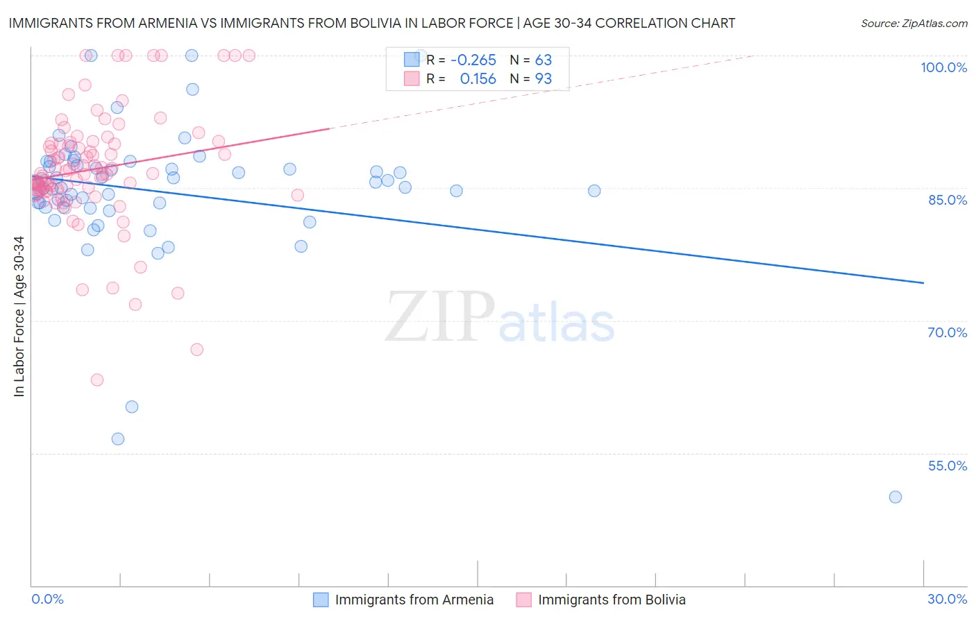 Immigrants from Armenia vs Immigrants from Bolivia In Labor Force | Age 30-34