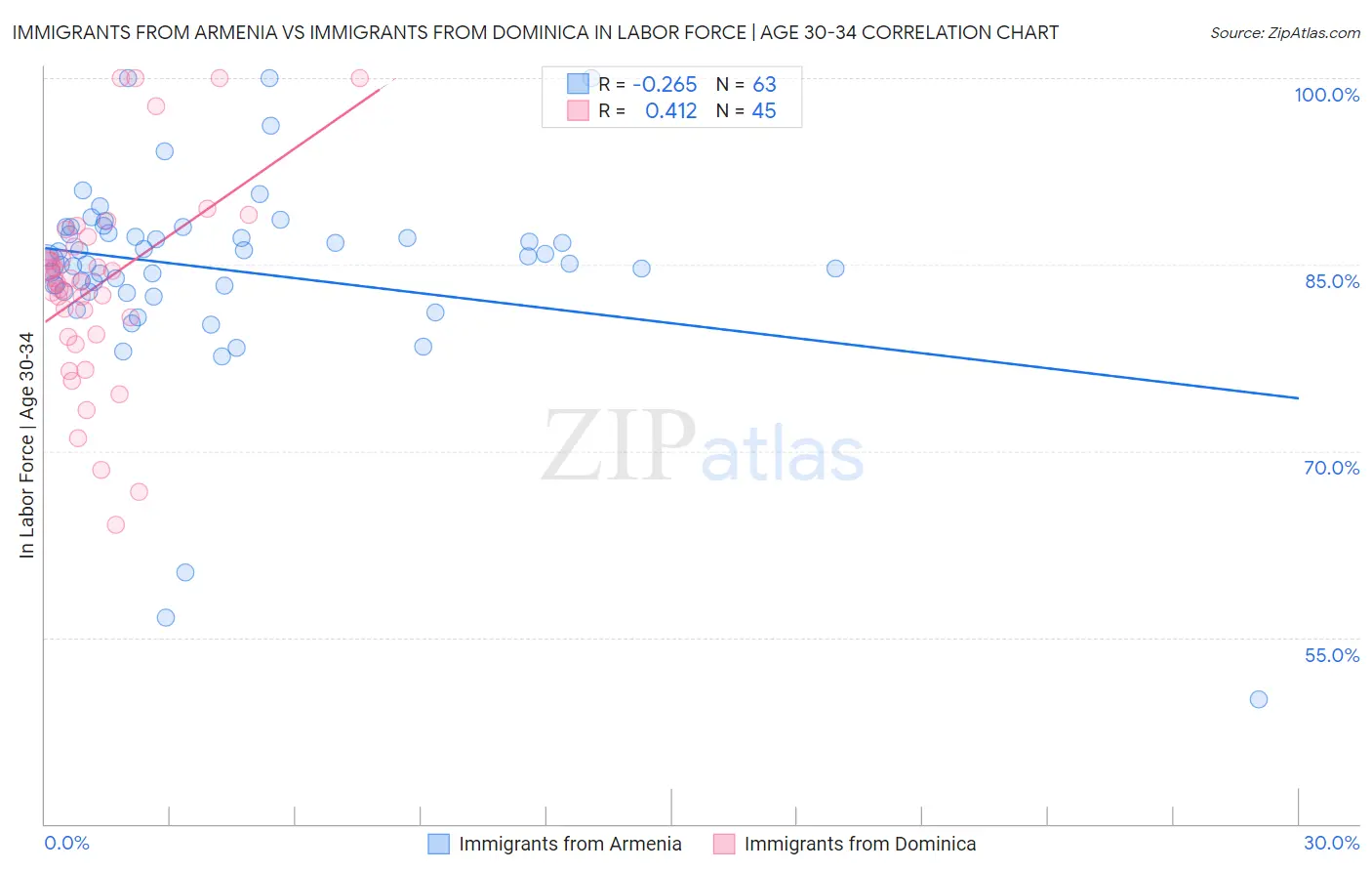 Immigrants from Armenia vs Immigrants from Dominica In Labor Force | Age 30-34