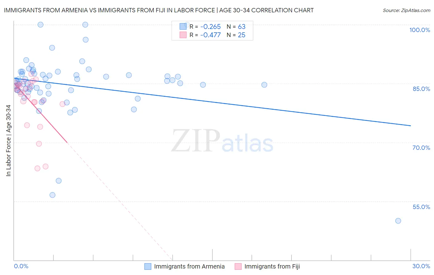 Immigrants from Armenia vs Immigrants from Fiji In Labor Force | Age 30-34