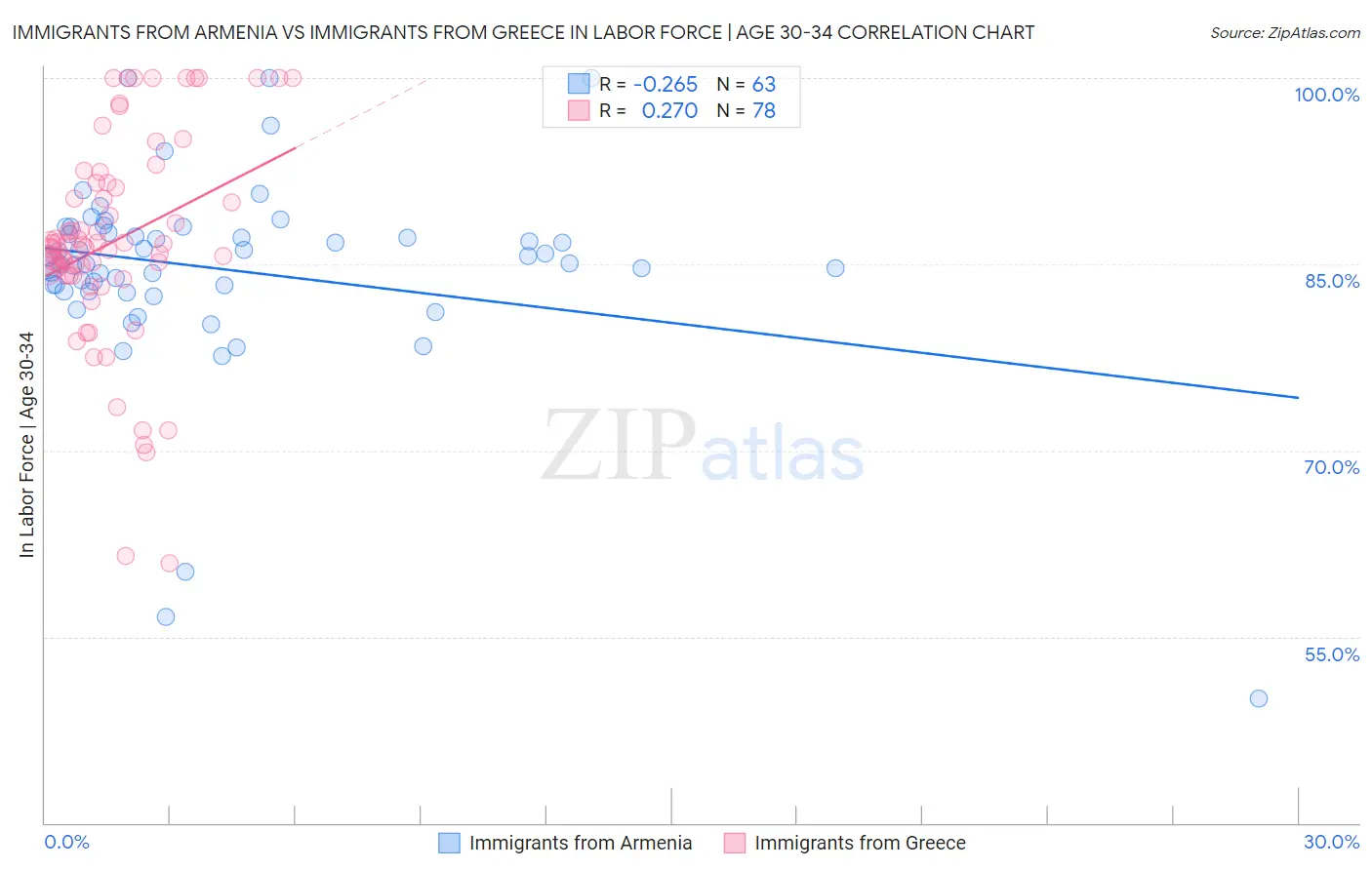 Immigrants from Armenia vs Immigrants from Greece In Labor Force | Age 30-34