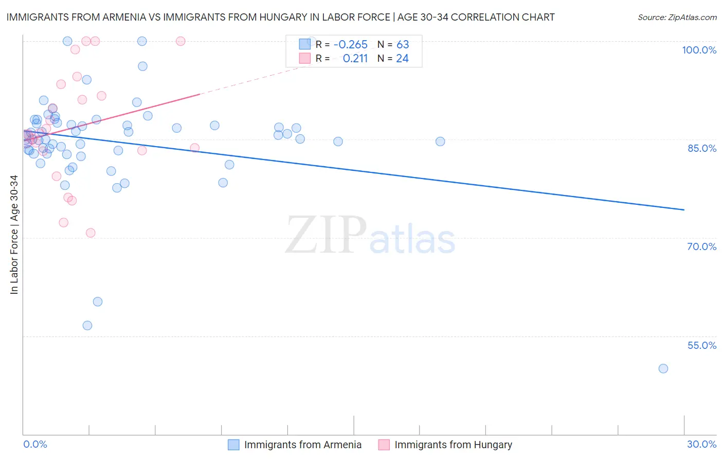 Immigrants from Armenia vs Immigrants from Hungary In Labor Force | Age 30-34