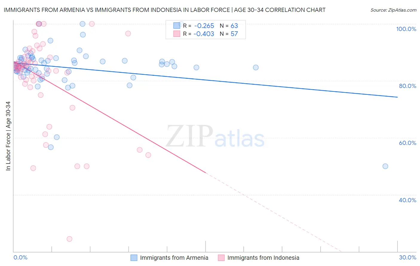 Immigrants from Armenia vs Immigrants from Indonesia In Labor Force | Age 30-34