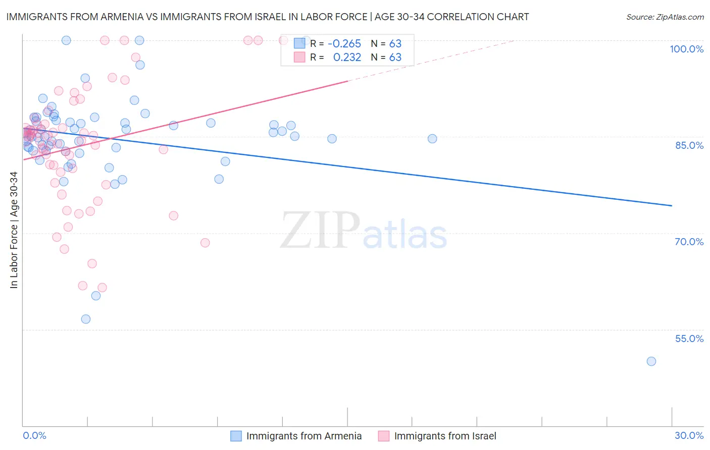 Immigrants from Armenia vs Immigrants from Israel In Labor Force | Age 30-34