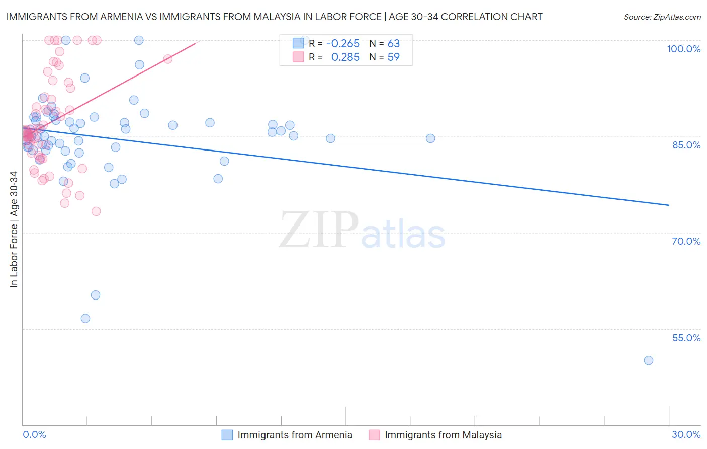 Immigrants from Armenia vs Immigrants from Malaysia In Labor Force | Age 30-34