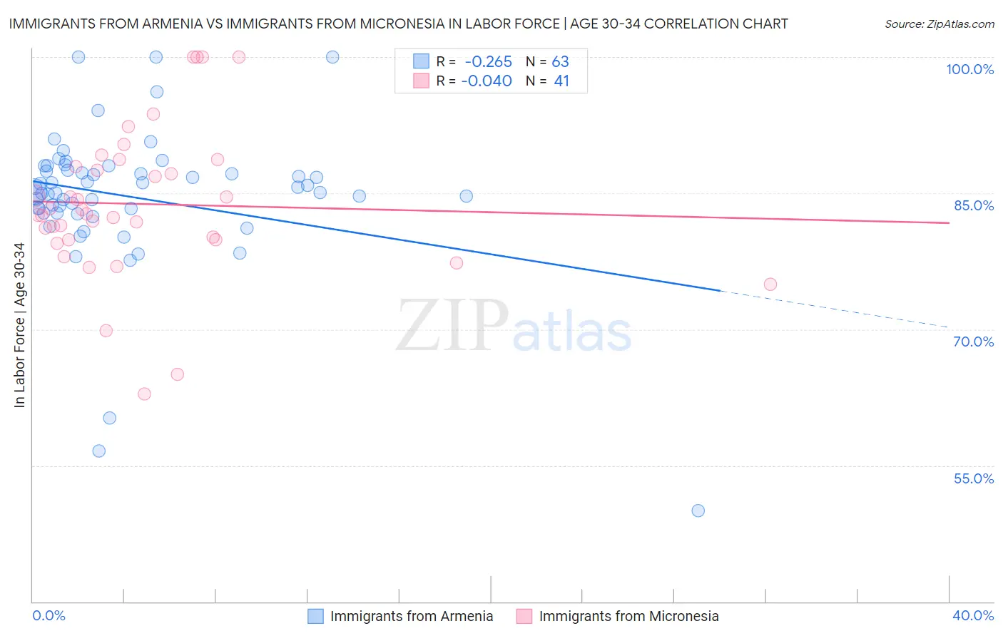 Immigrants from Armenia vs Immigrants from Micronesia In Labor Force | Age 30-34