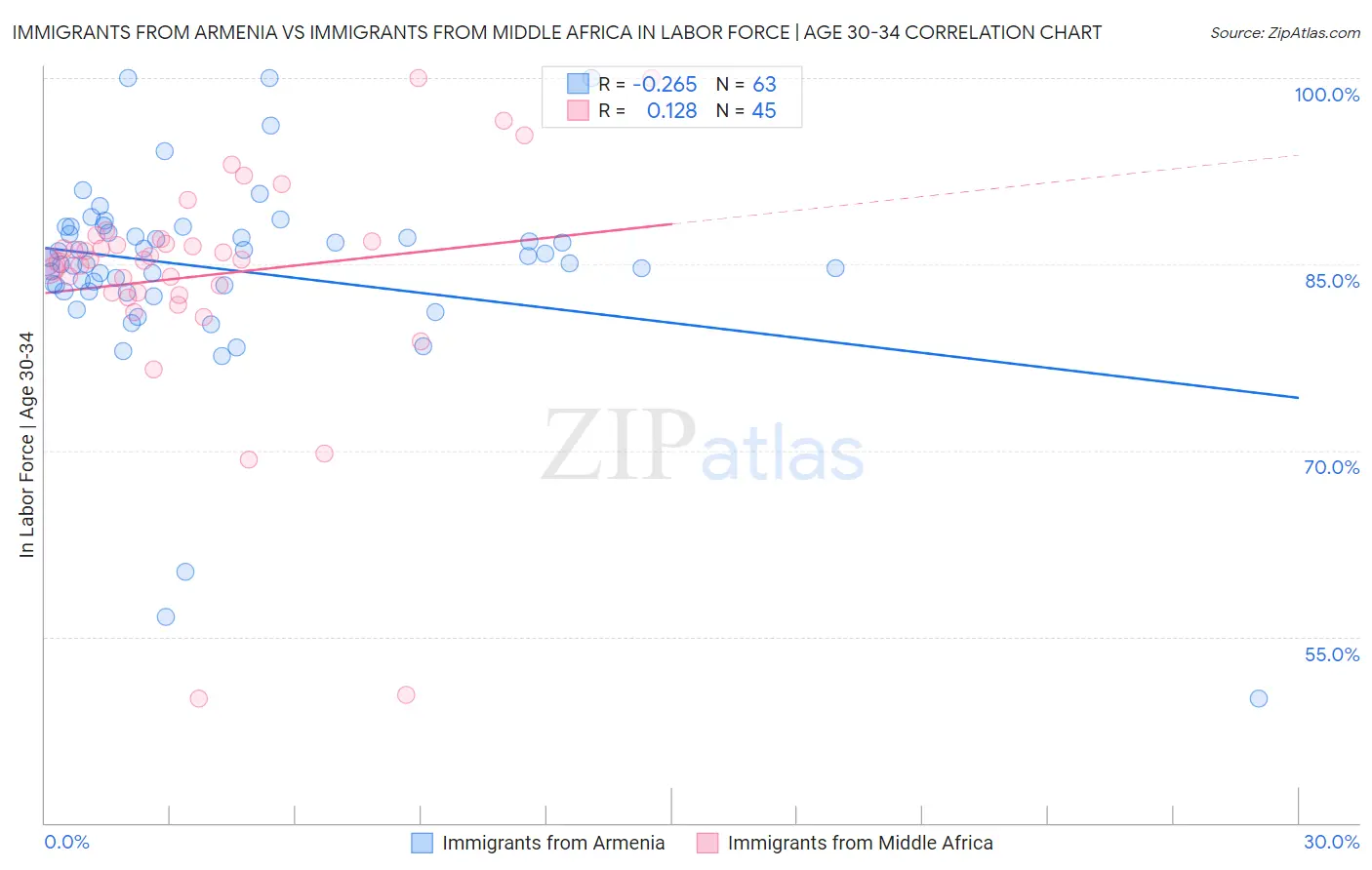 Immigrants from Armenia vs Immigrants from Middle Africa In Labor Force | Age 30-34