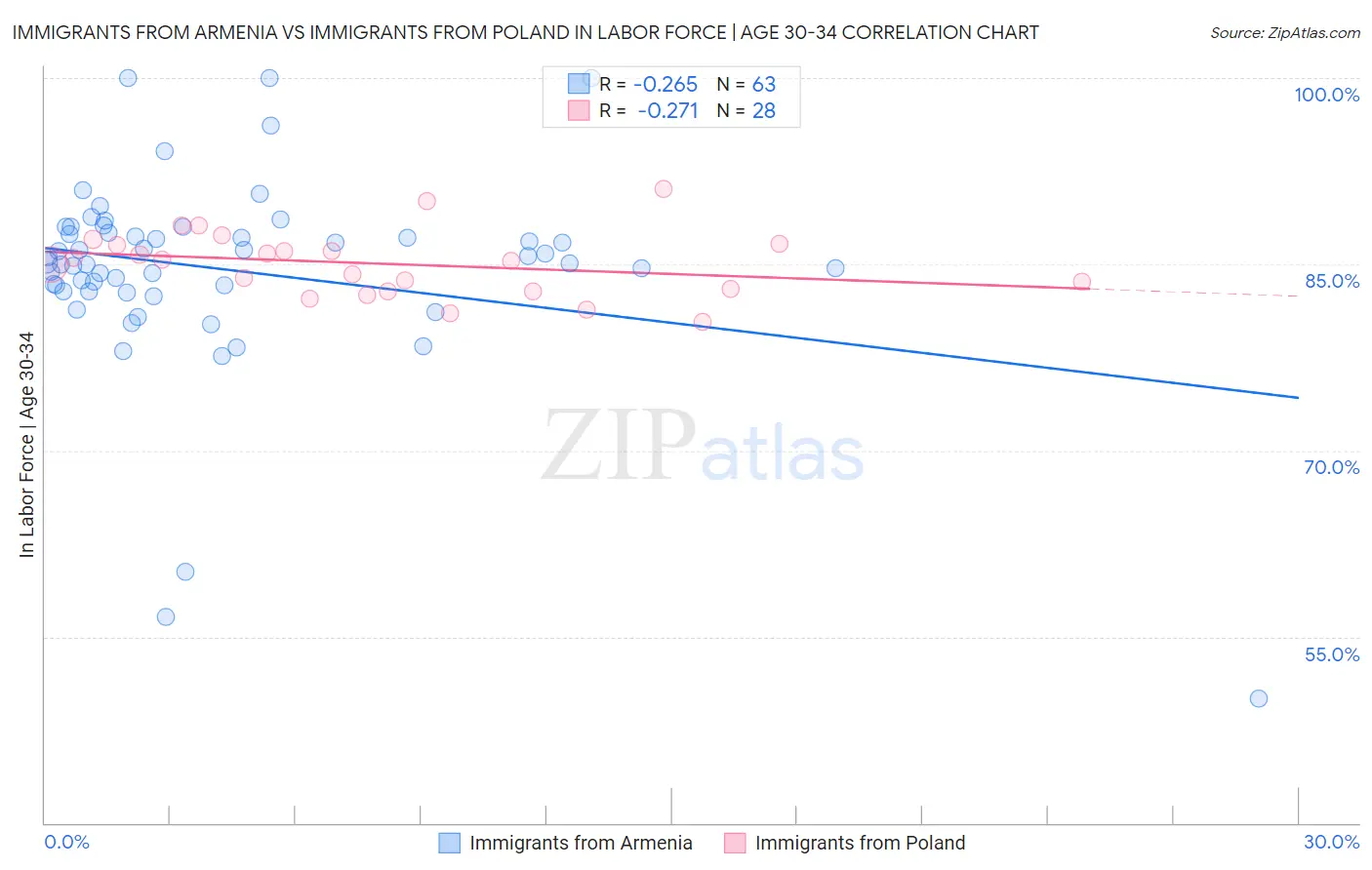 Immigrants from Armenia vs Immigrants from Poland In Labor Force | Age 30-34