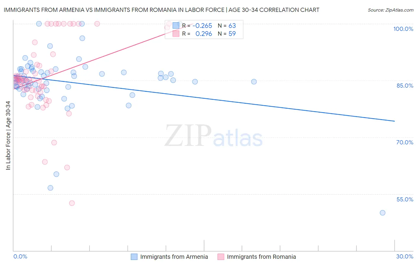 Immigrants from Armenia vs Immigrants from Romania In Labor Force | Age 30-34