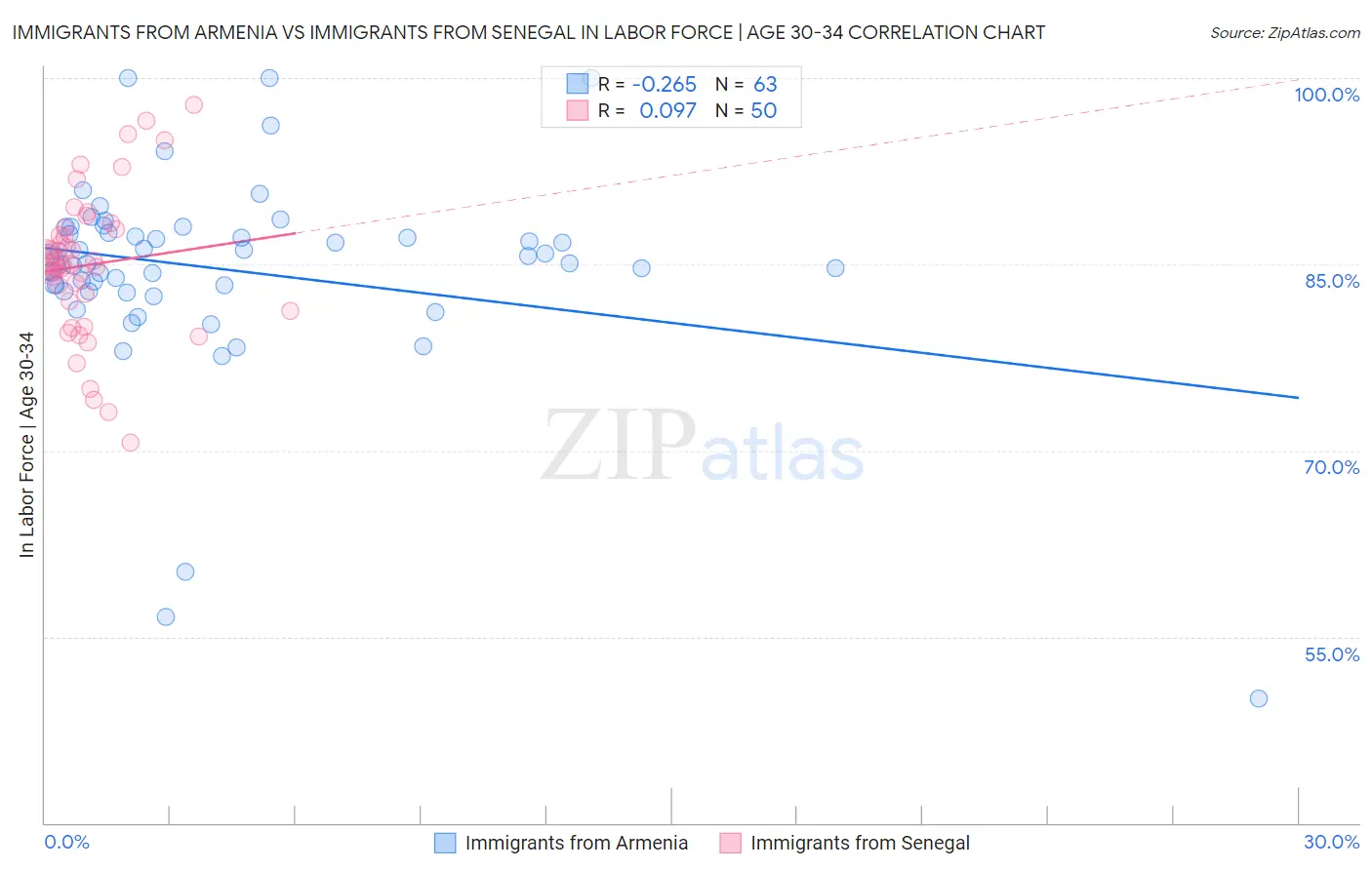 Immigrants from Armenia vs Immigrants from Senegal In Labor Force | Age 30-34