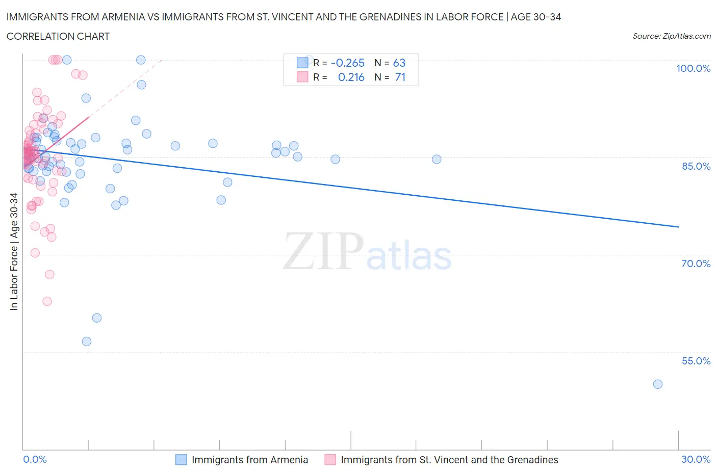 Immigrants from Armenia vs Immigrants from St. Vincent and the Grenadines In Labor Force | Age 30-34