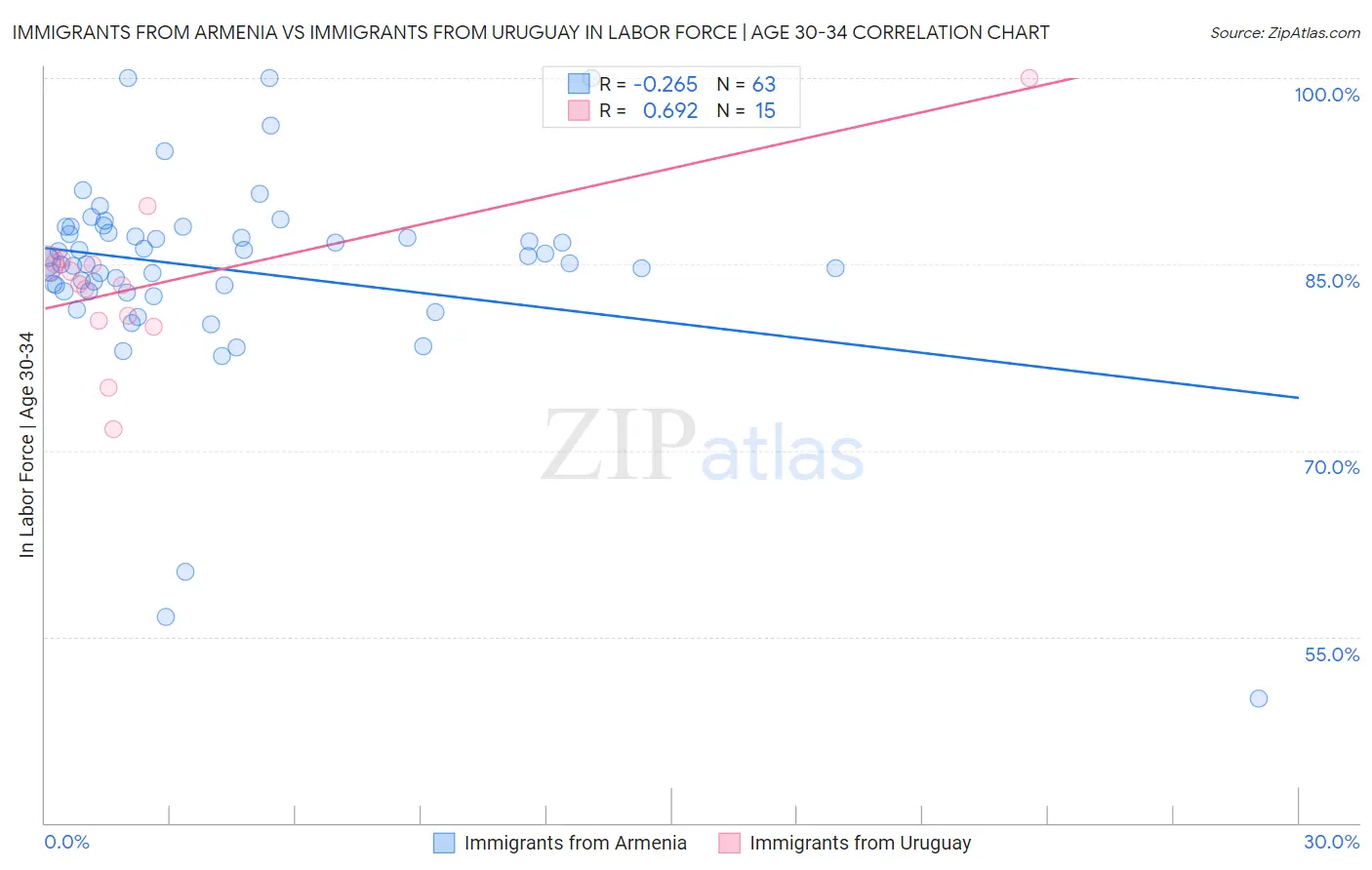 Immigrants from Armenia vs Immigrants from Uruguay In Labor Force | Age 30-34