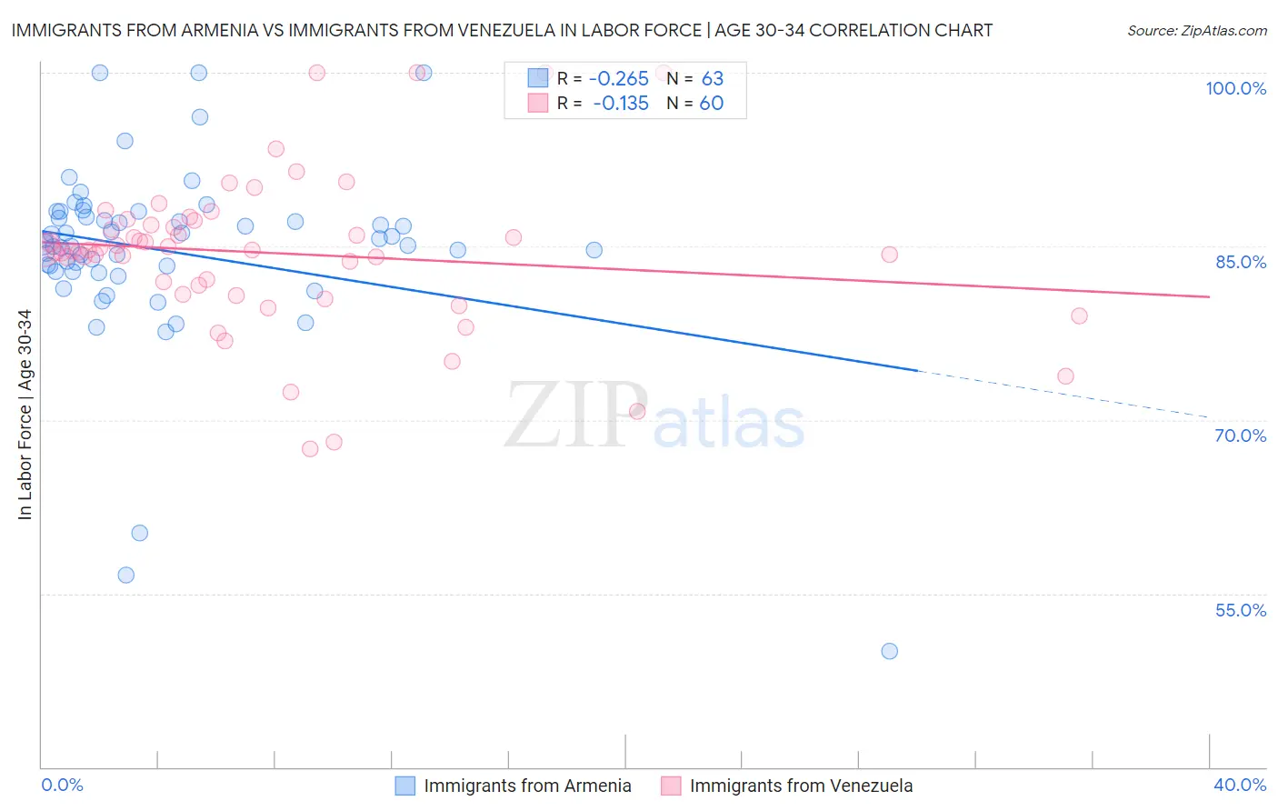 Immigrants from Armenia vs Immigrants from Venezuela In Labor Force | Age 30-34