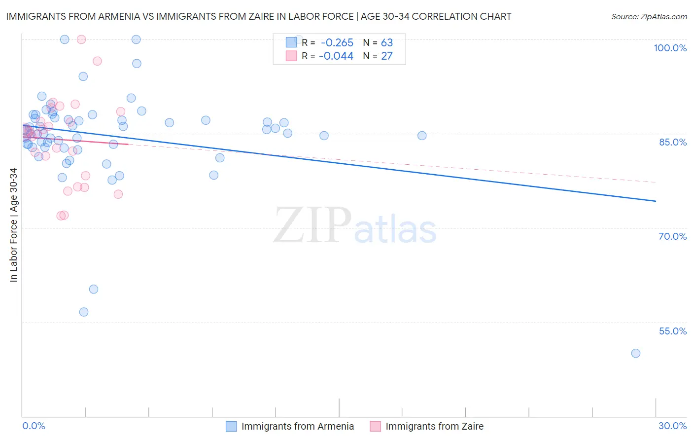 Immigrants from Armenia vs Immigrants from Zaire In Labor Force | Age 30-34