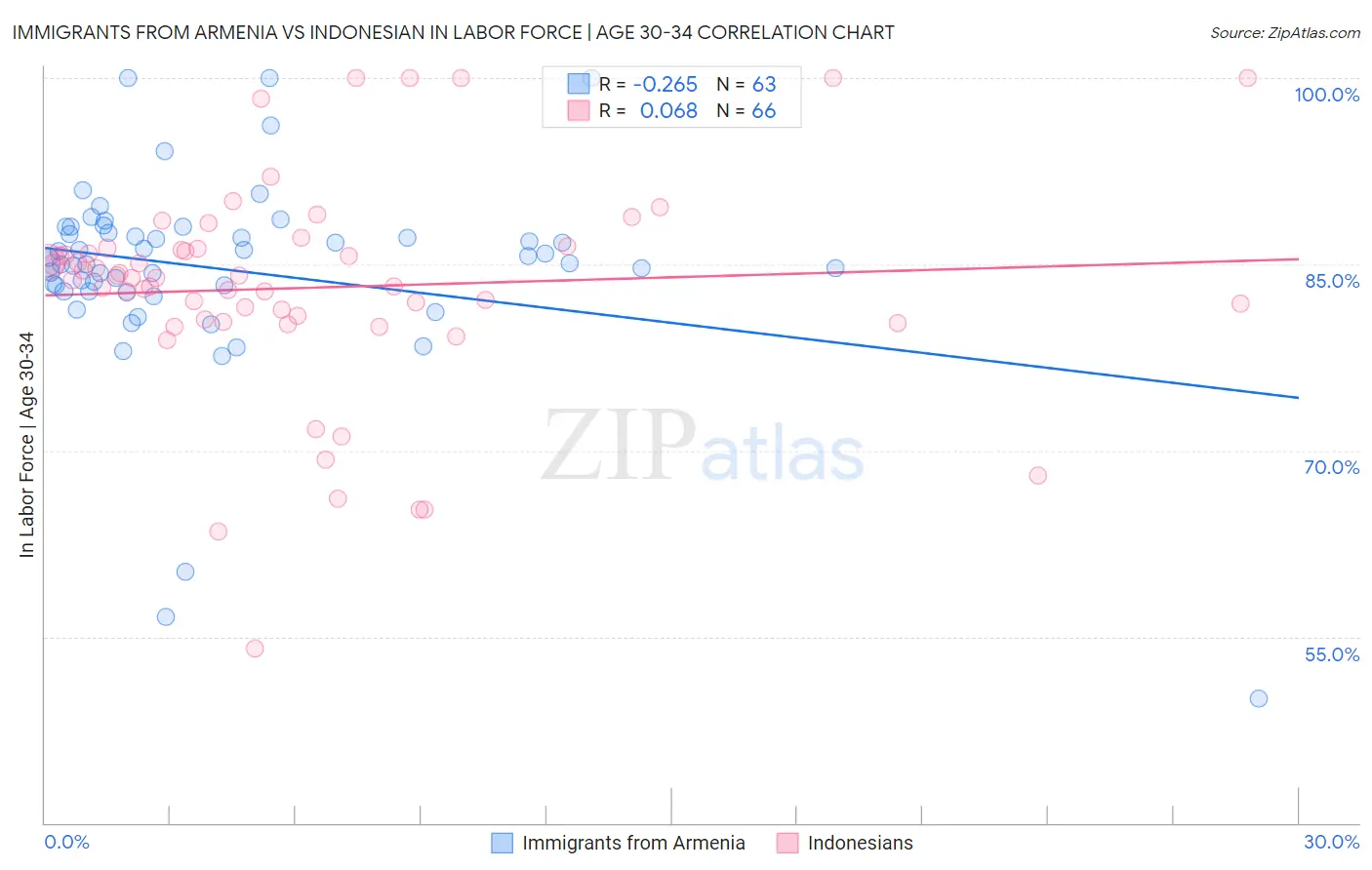 Immigrants from Armenia vs Indonesian In Labor Force | Age 30-34