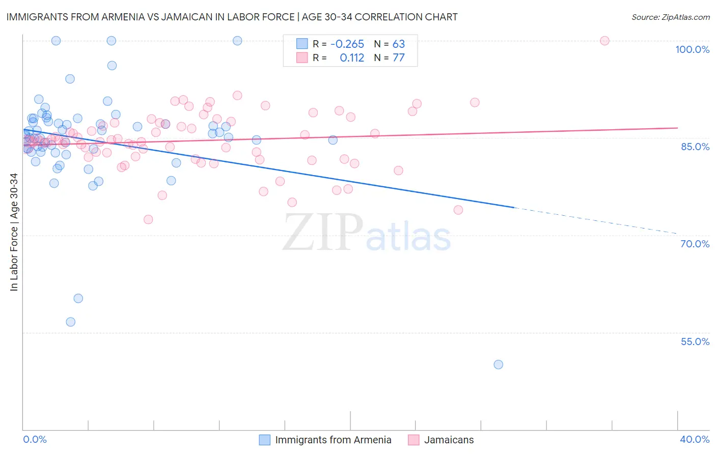 Immigrants from Armenia vs Jamaican In Labor Force | Age 30-34